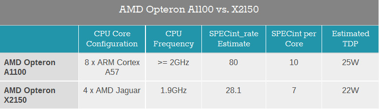 Compare AMD Opteron X2150 and A1100