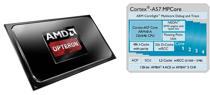 Cortex-A57 chip