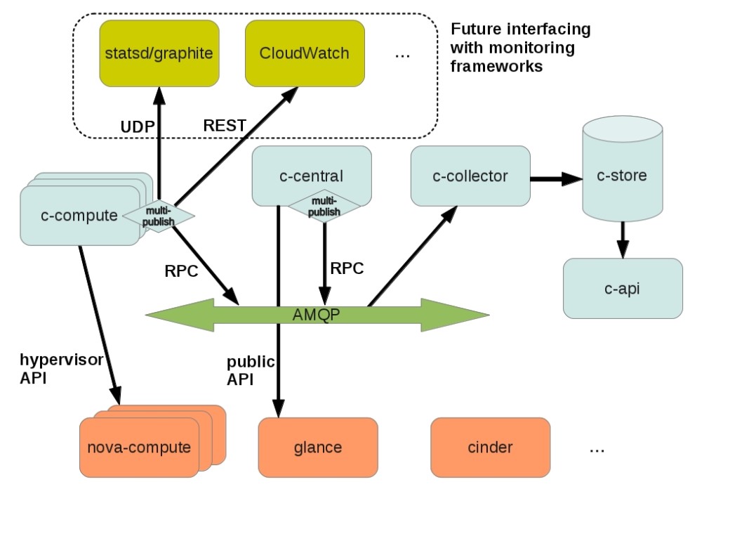 Ceilometer Architecture