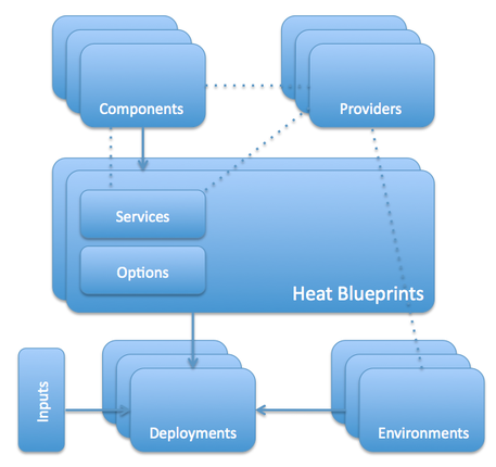 Heat Architecture