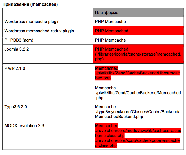 Fig. 5. List of proven web applications (red ones use vulnerable wrappers)