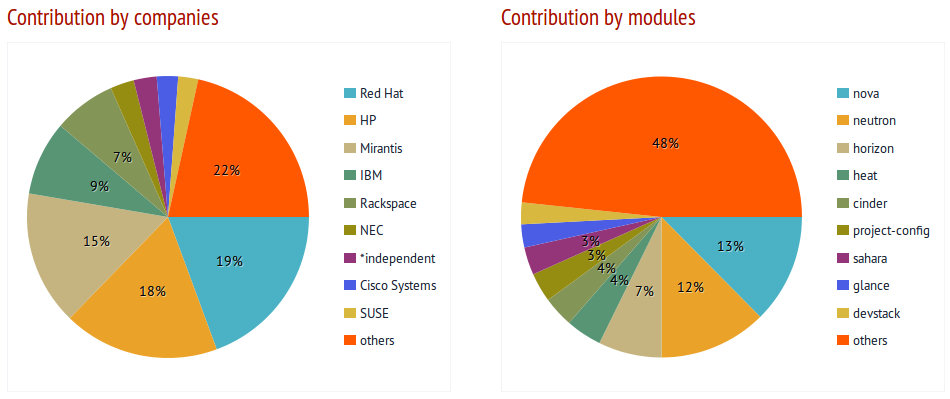 Most Involved Developers