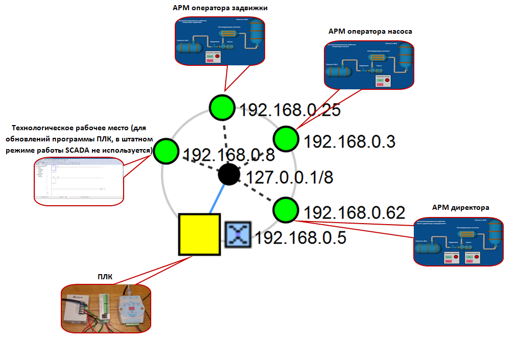 Topology of our SCADA system