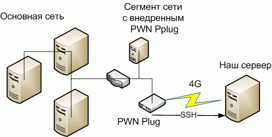 Fig. 4. Network penetration scheme