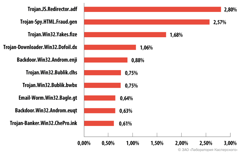 Top 10 malicious programs spread via email in the third quarter of 2014 (courtesy of Kaspersky Lab)