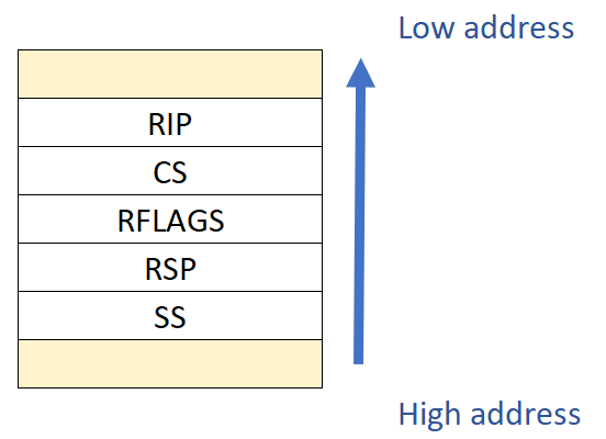 Stack structure required by iretq