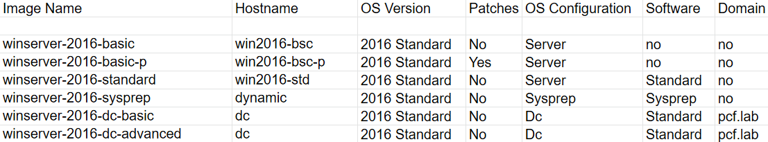 List of images and their configurations