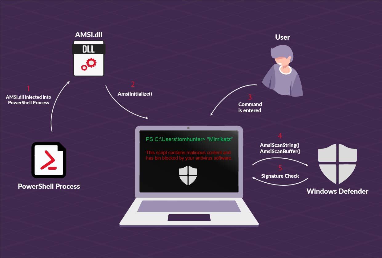 AMSI operation scheme AMSI operation scheme