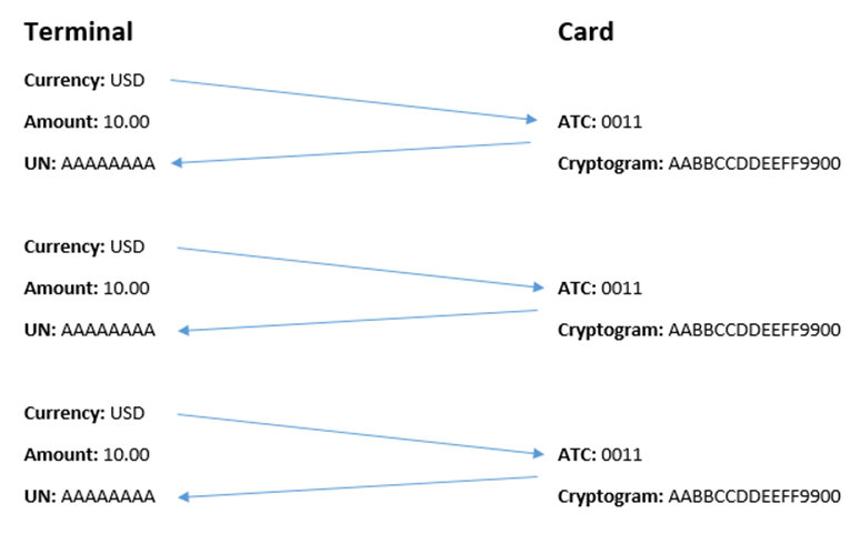 Cryptogram Replay attack Cryptogram Replay attack