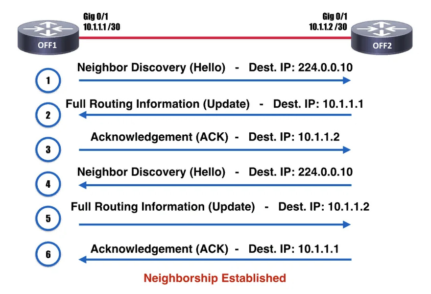 Establishing EIGRP neighborship Establishing EIGRP neighborship