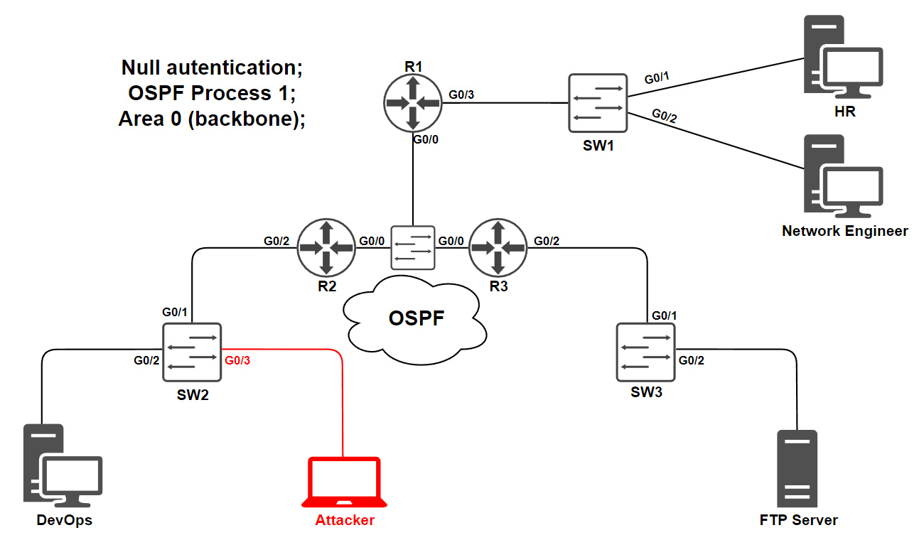 OSPF-based network OSPF-based network