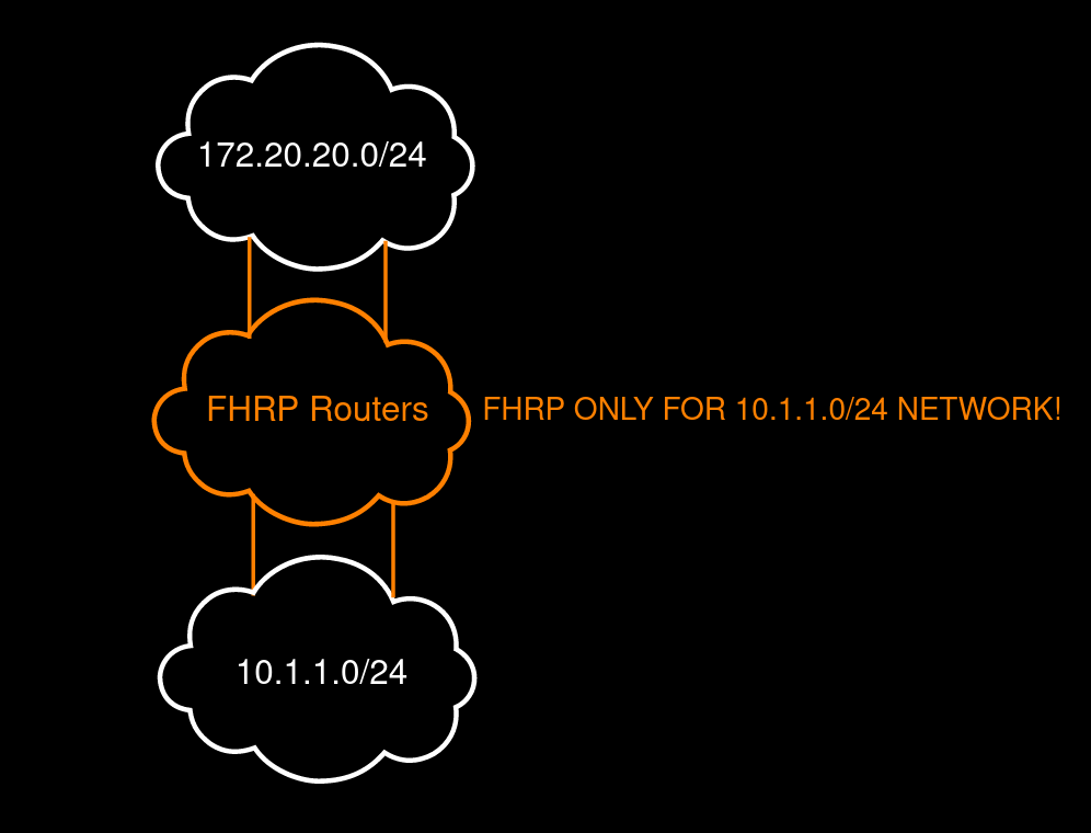 Network interactions at the logical level Network interactions at the logical level