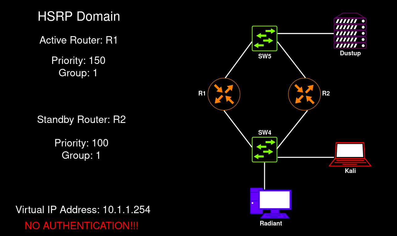 Network topology with HSRP Network topology with HSRP