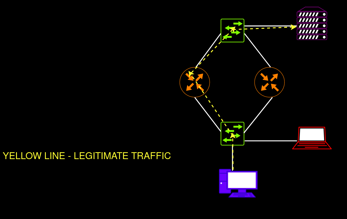 Traffic before the attack Traffic before the attack