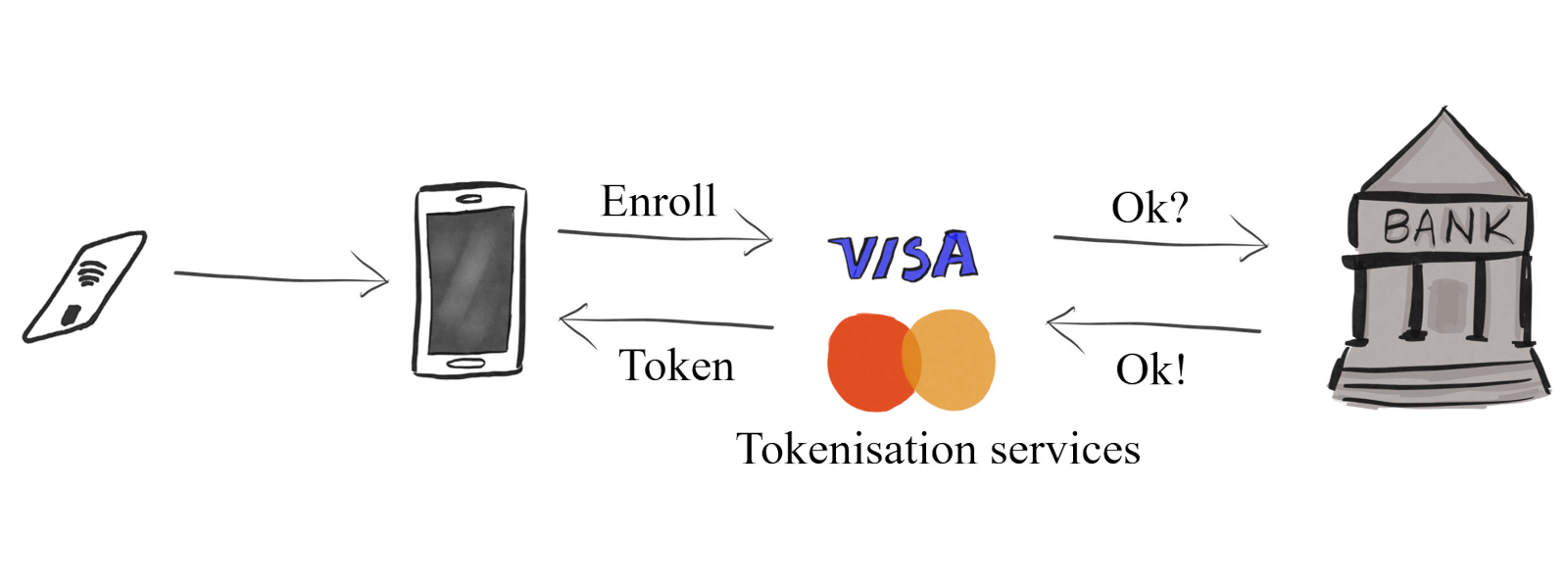 Tokenization technology Tokenization technology