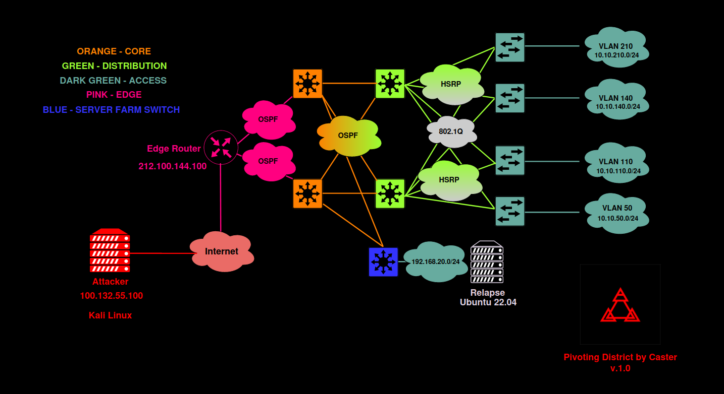 Test network topology