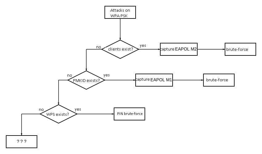 Classical algorithm for WPA PSK attacks