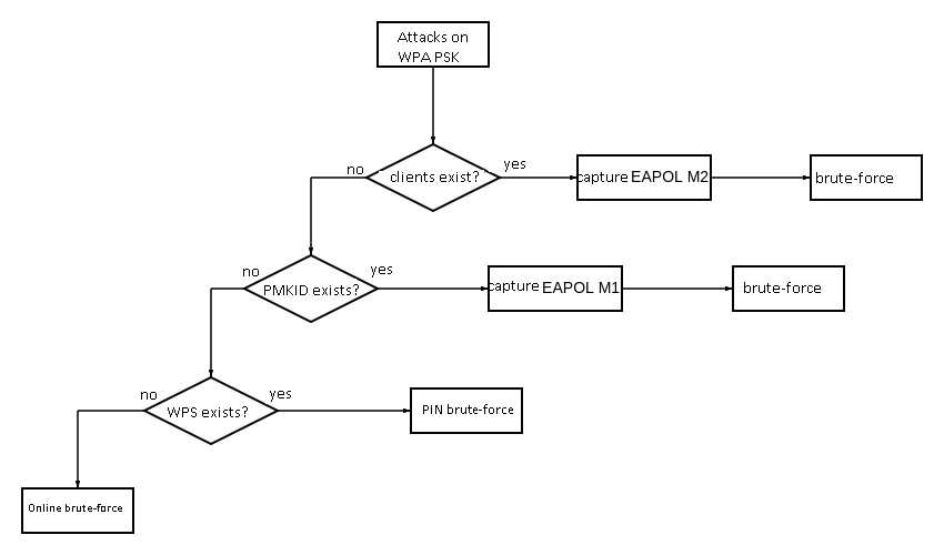 Enhanced algorithm for WPA PSK attacks