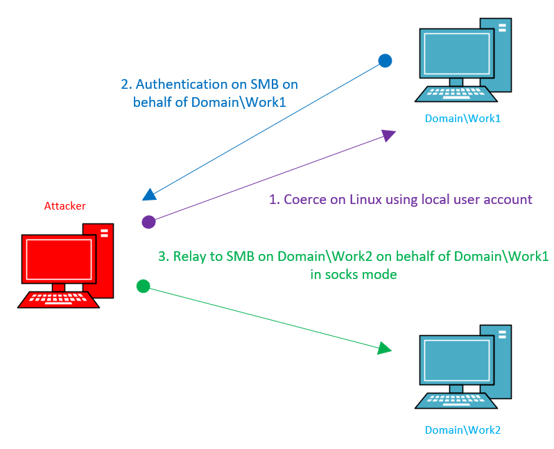 Coercing a workstation to authenticate and delivering a relay attack on behalf of a local account