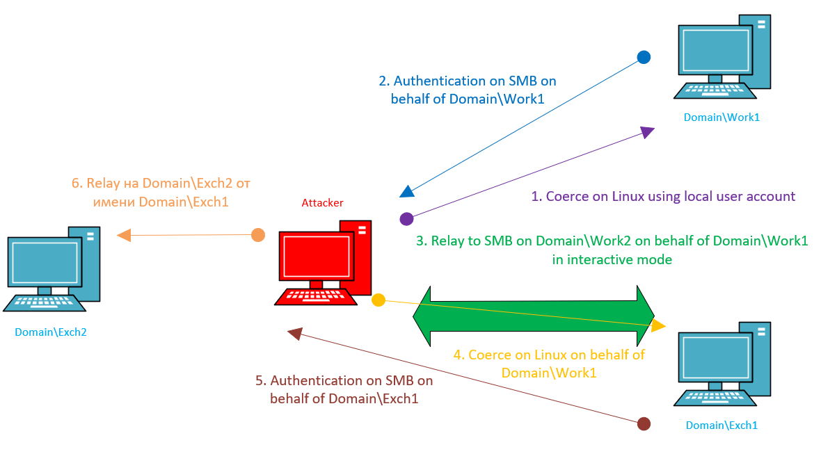 Coerce + Relay + Coerce + Relay = Admin