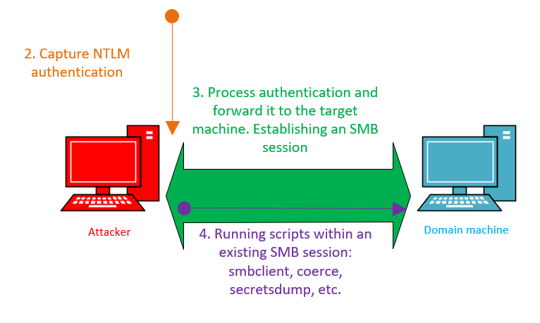 SMB relay attack in socks mode