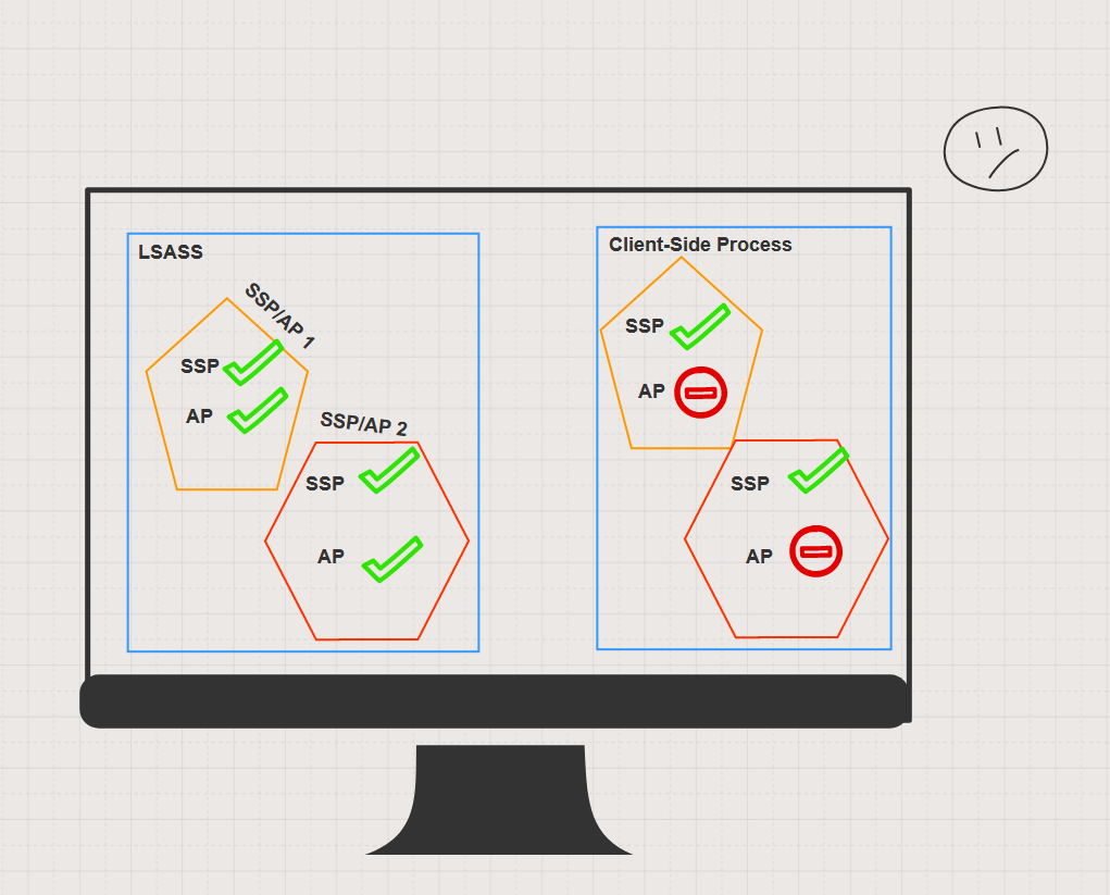 SSP/AP in lsass.exe and in client processes SSP/AP in lsass.exe and in client processes
