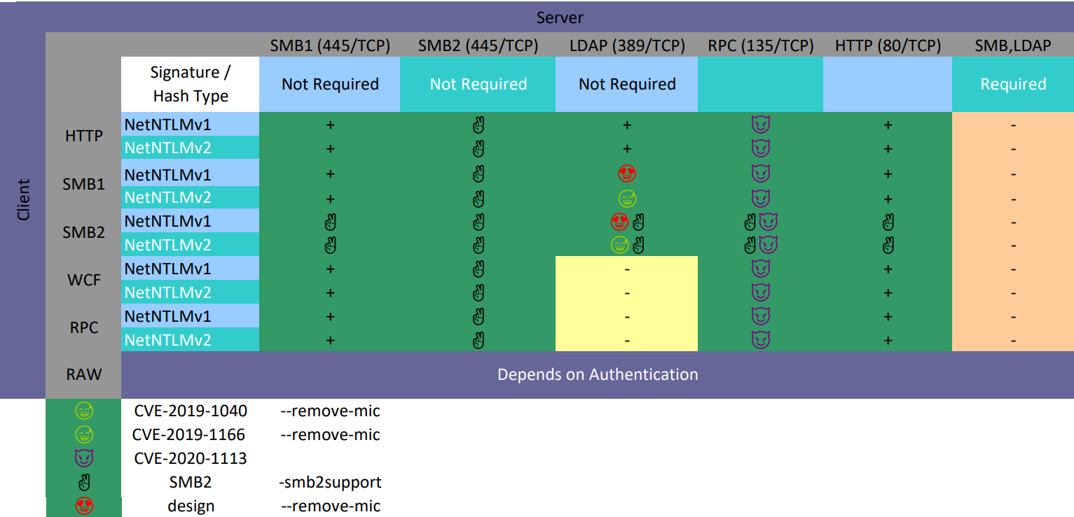 Various types of NTLM relay attacks