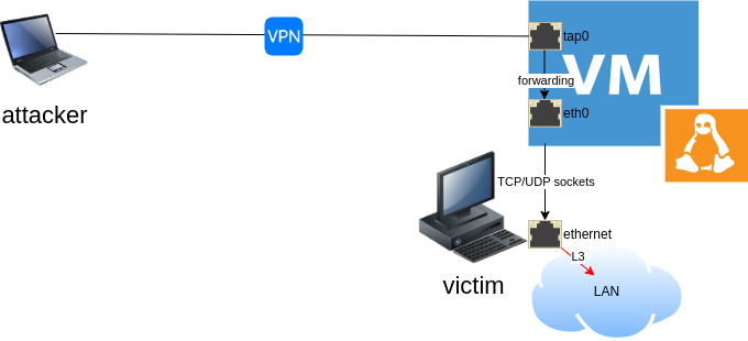 L3 network access via unprivileged TCP/UDP sockets in NAT-mode L3 network access via unprivileged TCP/UDP sockets in NAT-mode