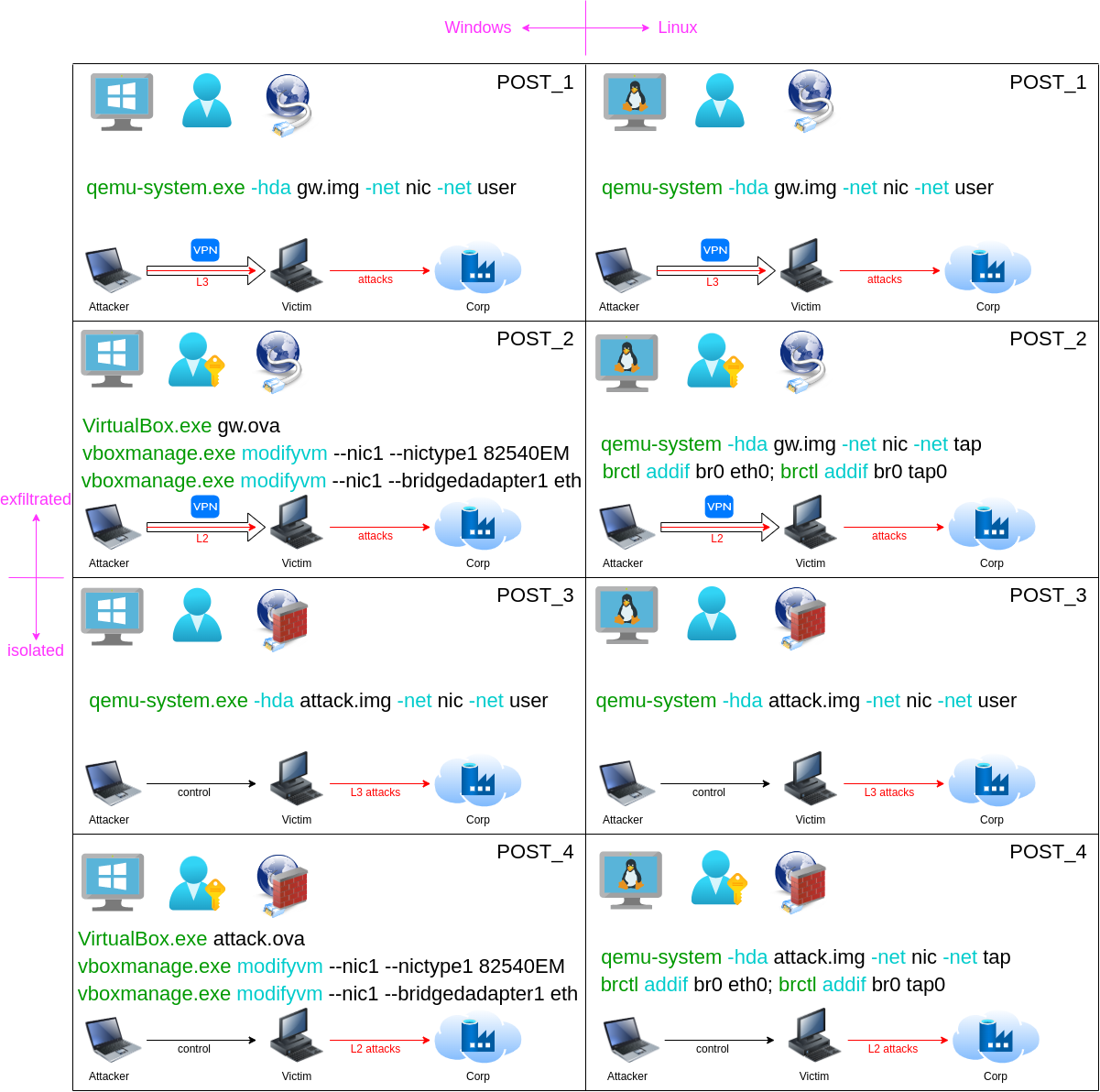 Sequences of activities for each of the possible post-exploitation environments Sequences of activities for each of the possible post-exploitation environments