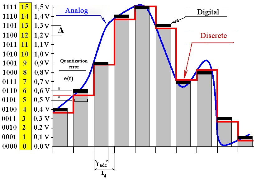 ADC example