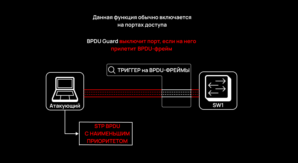 BPDU Guard enabled BPDU Guard enabled