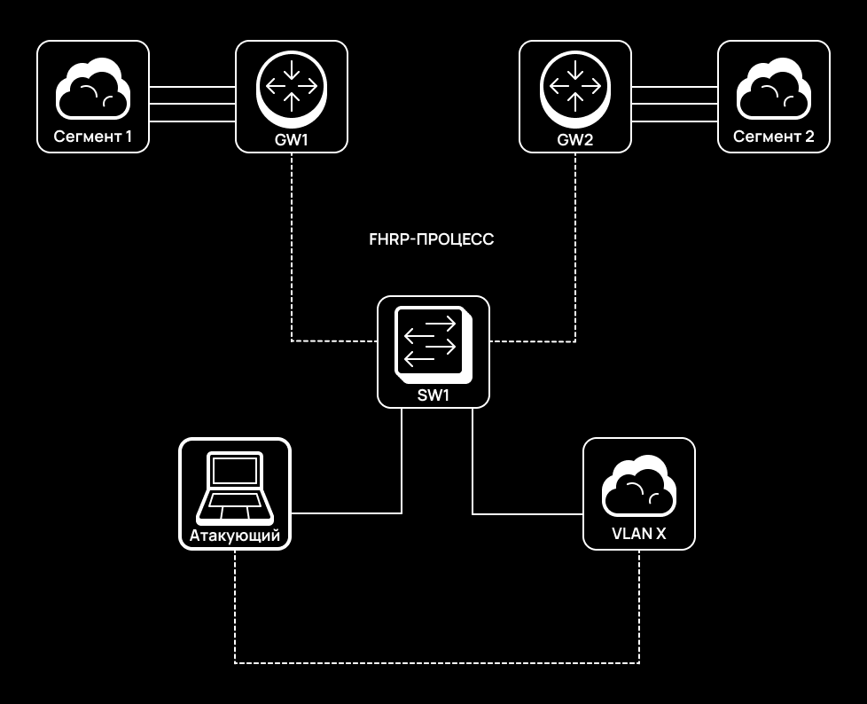 Typical FHRP process Typical FHRP process