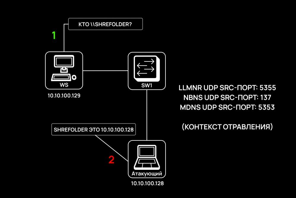 Request poisoning concept implemented with Responder Request poisoning concept implemented with Responder