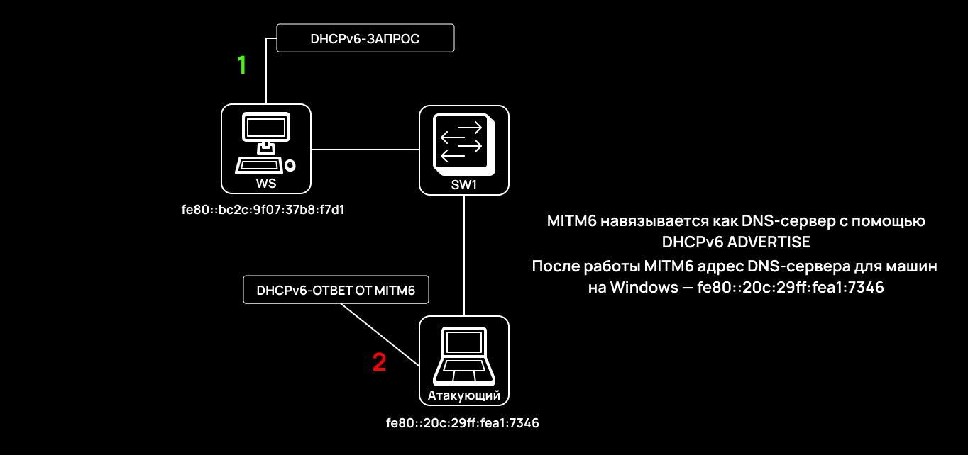 Mitm6 poisoning Mitm6 poisoning