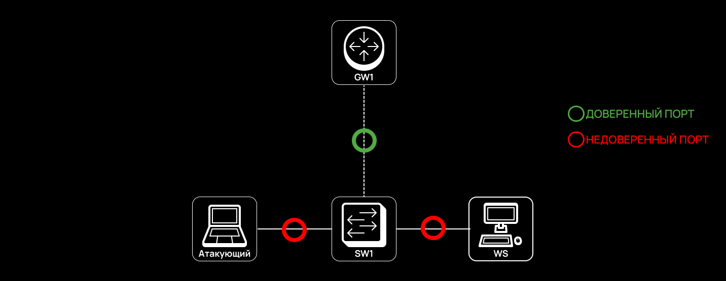 DHCP Snooping: trusted port is highlighted in green; untrusted ones, in red DHCP Snooping: trusted port is highlighted in green; untrusted ones, in red