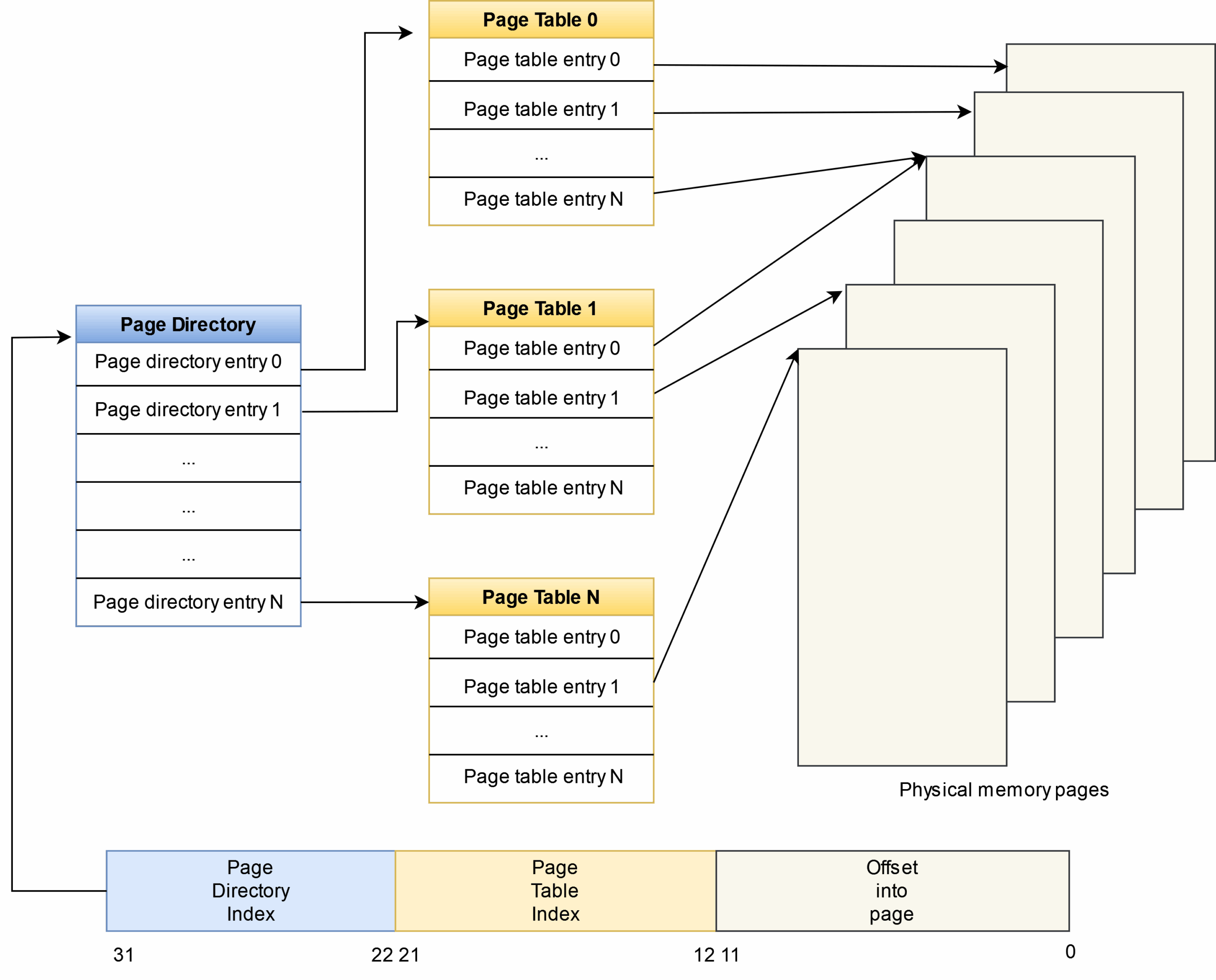 Paging algorithm for a 32-bit virtual address