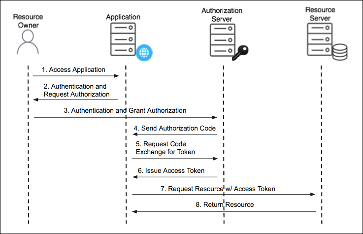 Authorization Code Flow