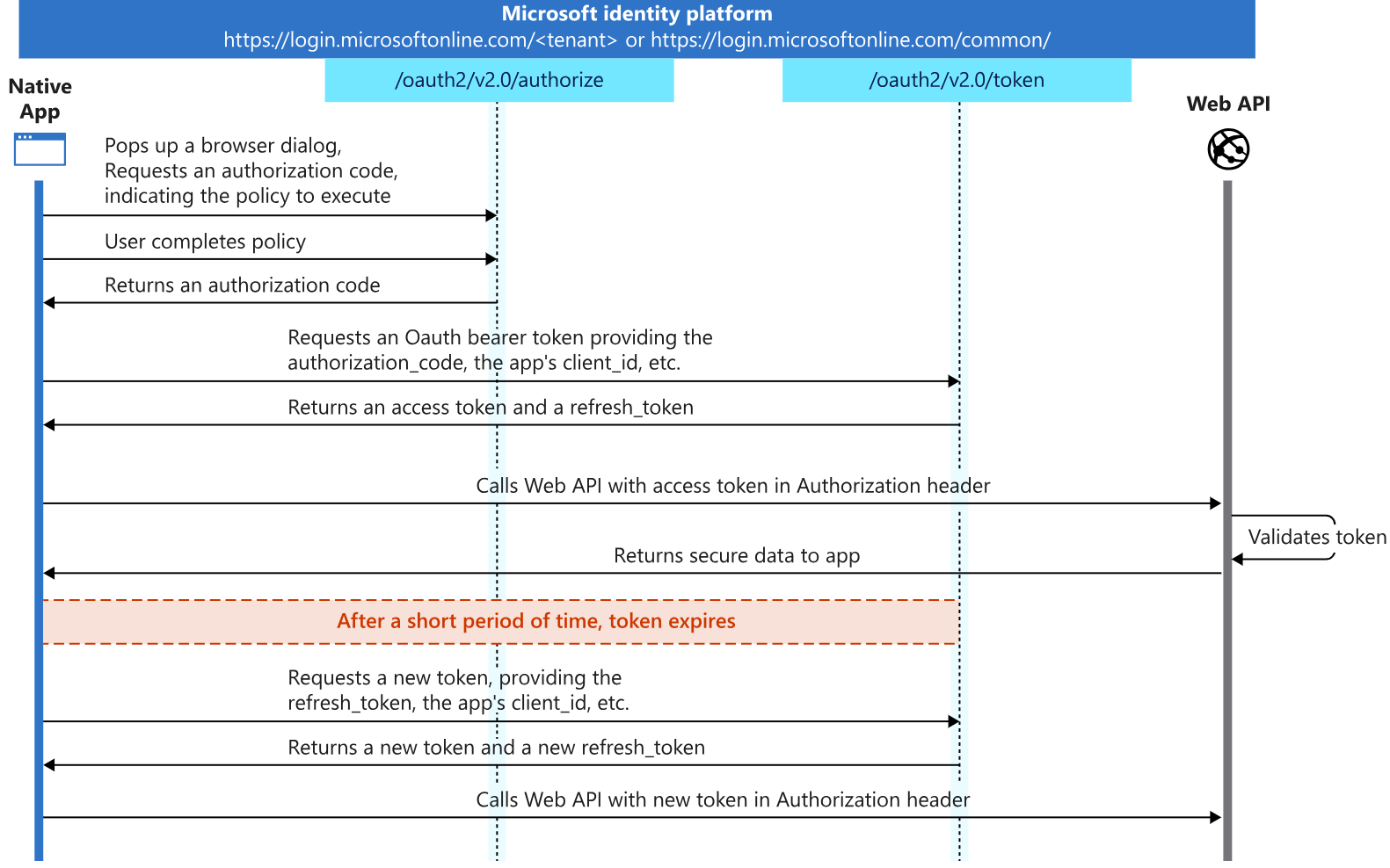 An alternative diagram from Microsoft