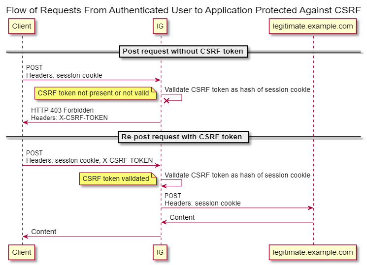 CSRF token operating principle