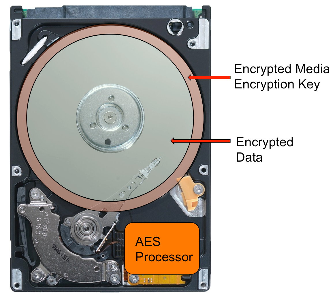 How a hardware-encrypted hard drive functions when no password is set (source: ibm.com) How a hardware-encrypted hard drive functions when no password is set (source: ibm.com)