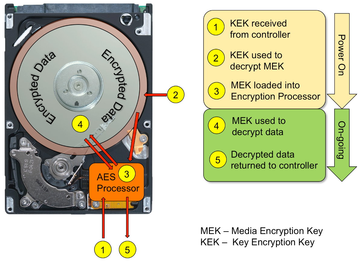 Functionality of a Hardware-Encrypted Hard Drive with an Installed Password (source: ibm.com) Functionality of a Hardware-Encrypted Hard Drive with an Installed Password (source: ibm.com)