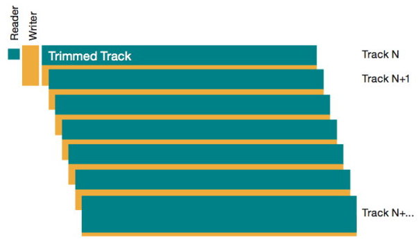 In modern storage devices, the data density is too high for the method to be effective (source: www.anandtech.com). In modern storage devices, the data density is too high for the method to be effective (source: www.anandtech.com).