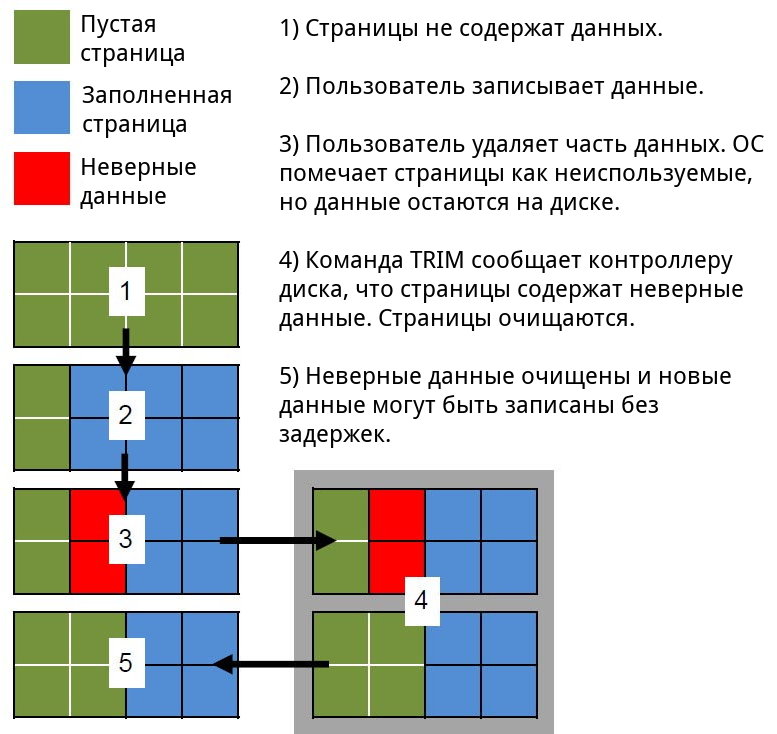 Principles of Operation for Garbage Collection and Trim Principles of Operation for Garbage Collection and Trim