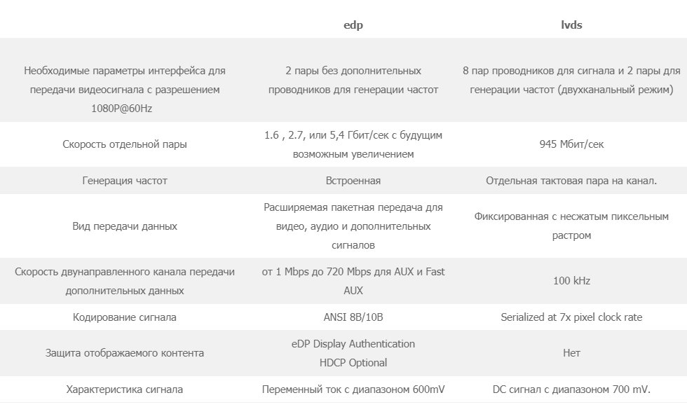 Comparison of LVDS and eDP Comparison of LVDS and eDP