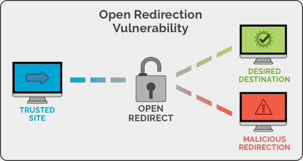 Open Redirect scheme Open Redirect scheme