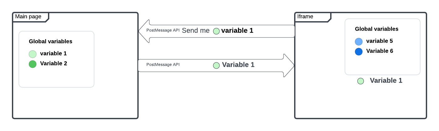 PostMessage operating principle PostMessage operating principle