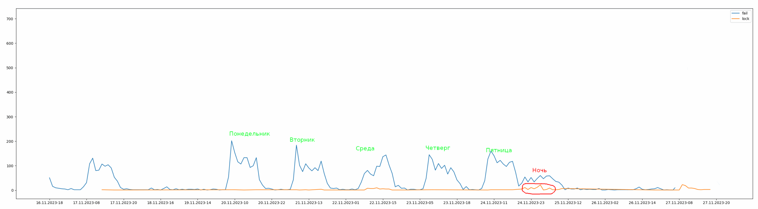 Analysis of authentication events accumulated over the week: five workdays shown in green are accompanied by five blue peaks; the night between Friday and Saturday (in red) is accompanied by orange peak Analysis of authentication events accumulated over the week: five workdays shown in green are accompanied by five blue peaks; the night between Friday and Saturday (in red) is accompanied by orange peak
