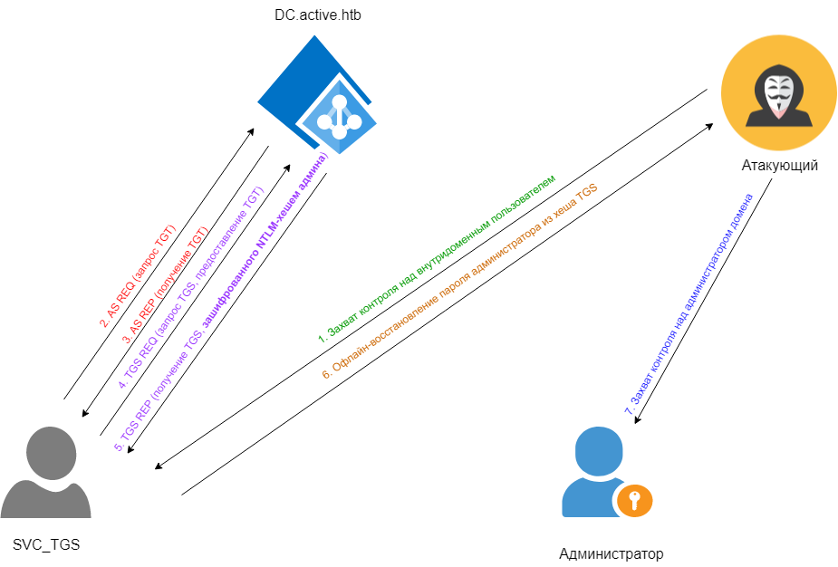 Diagram of a Kerberoasting attack execution Diagram of a Kerberoasting attack execution