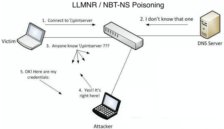 LLMNR Poisoning Attack Diagram LLMNR Poisoning Attack Diagram