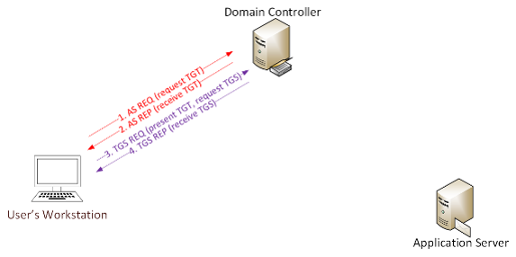 Diagram of a Kerberoasting attack Diagram of a Kerberoasting attack